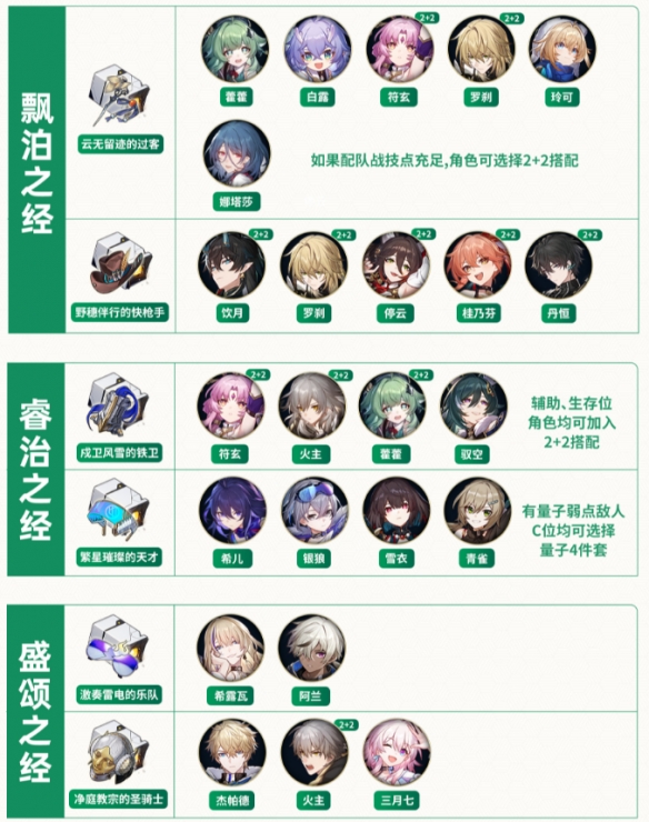 Honkai Impact: Star Rail All Character Relic Matching Recommendations 2024