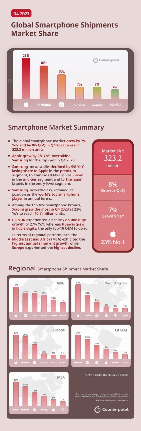 世界のスマートフォン市場 2023 年第 4 四半期: Apple が Samsung を上回り、Xiaomi と Huawei が好調