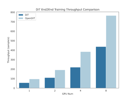 Want to train a Sora-like model? You Yangs team OpenDiT achieves 80% acceleration