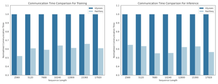 Want to train a Sora-like model? You Yangs team OpenDiT achieves 80% acceleration