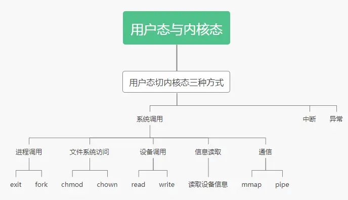 Linux用戶態切換核心態方式詳解