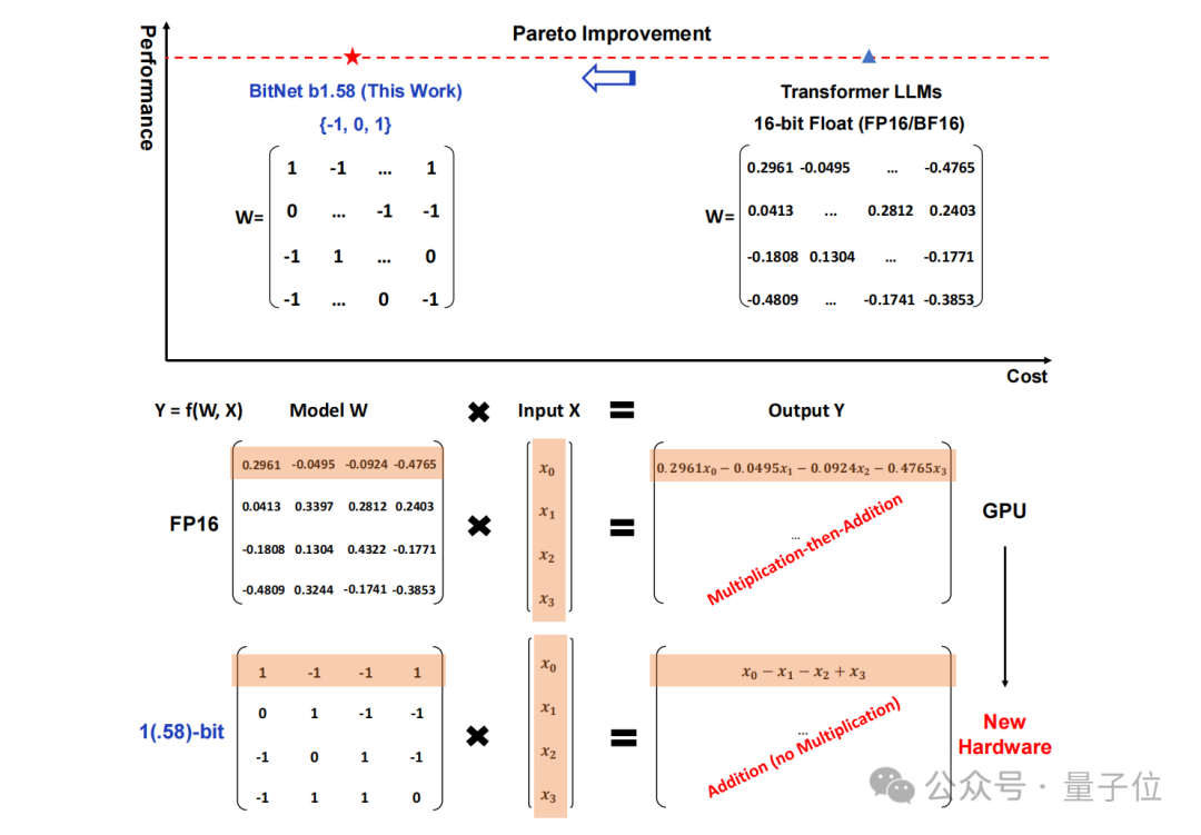 Microsofts 6-page paper explodes: ternary LLM, so delicious!