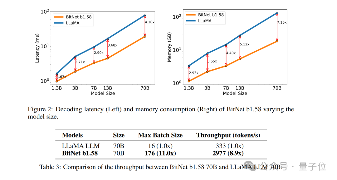 Microsoft の 6 ページの論文は爆発的です: 三元 LLM、とてもおいしいです!