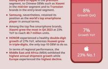 2023 第四季度全球手机出货量报告：苹果登顶、小米第三、华为实现三位数增长！