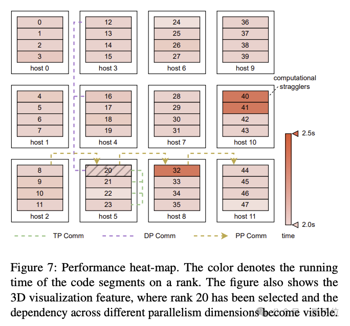 The technical details of the Byte Wanka cluster are disclosed: GPT-3 training was completed in 2 days, and the computing power utilization exceeded NVIDIA Megatron-LM