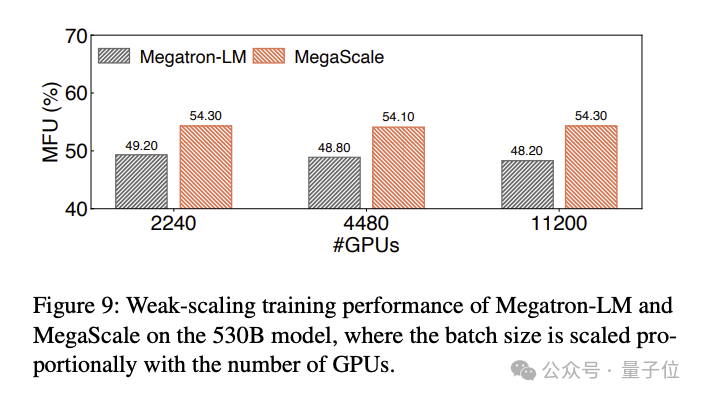 The technical details of the Byte Wanka cluster are disclosed: GPT-3 training was completed in 2 days, and the computing power utilization exceeded NVIDIA Megatron-LM