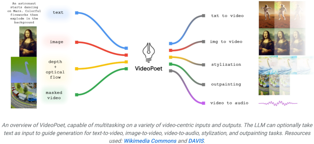 影片生成可以無限長？谷歌VideoPoet大模型上線，網友：革命性技術