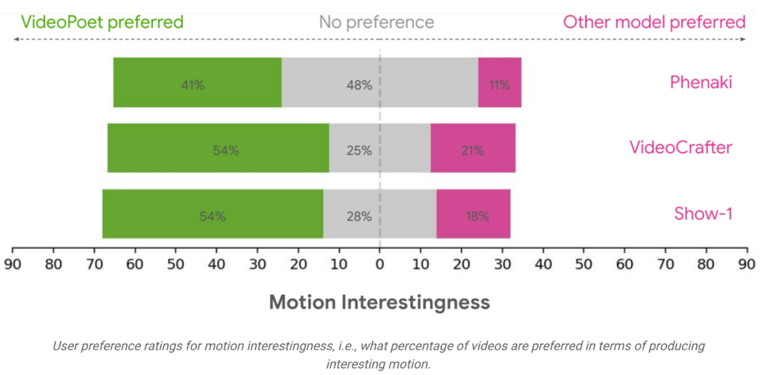 Can video generation be infinitely long? Google VideoPoet large model is online, netizens: revolutionary technology