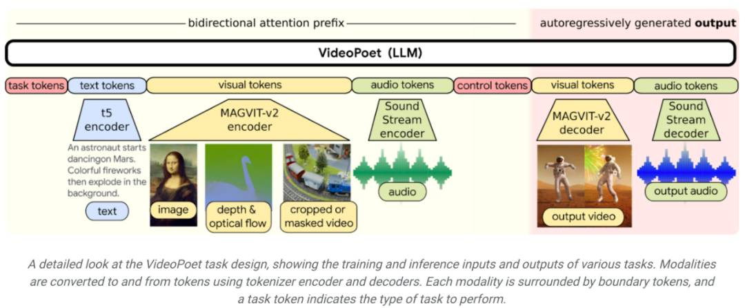 Kann die Videogenerierung unendlich lang sein? Das große Google VideoPoet-Modell ist online, Internetnutzer: revolutionäre Technologie