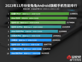 安兔兔 11 月安卓手机性能榜：天玑 9300 旗舰性能释放盖帽一众 8Gen3