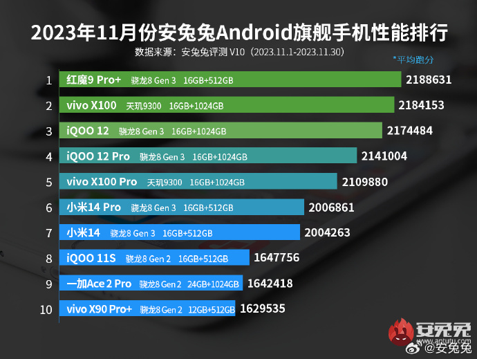 安兔兔 11 月安卓手机性能榜：天玑 9300 旗舰性能释放盖帽一众 8Gen3