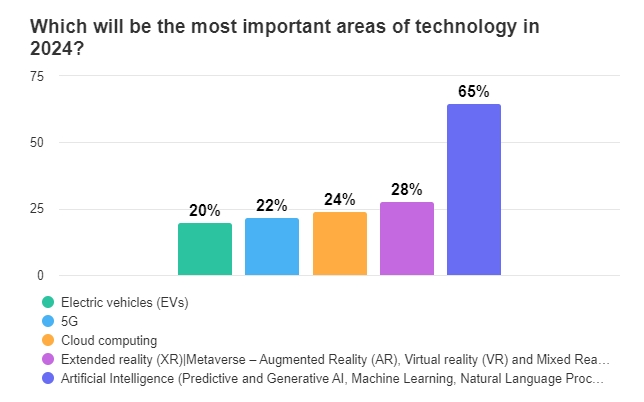 The most influential automation technologies in 2024