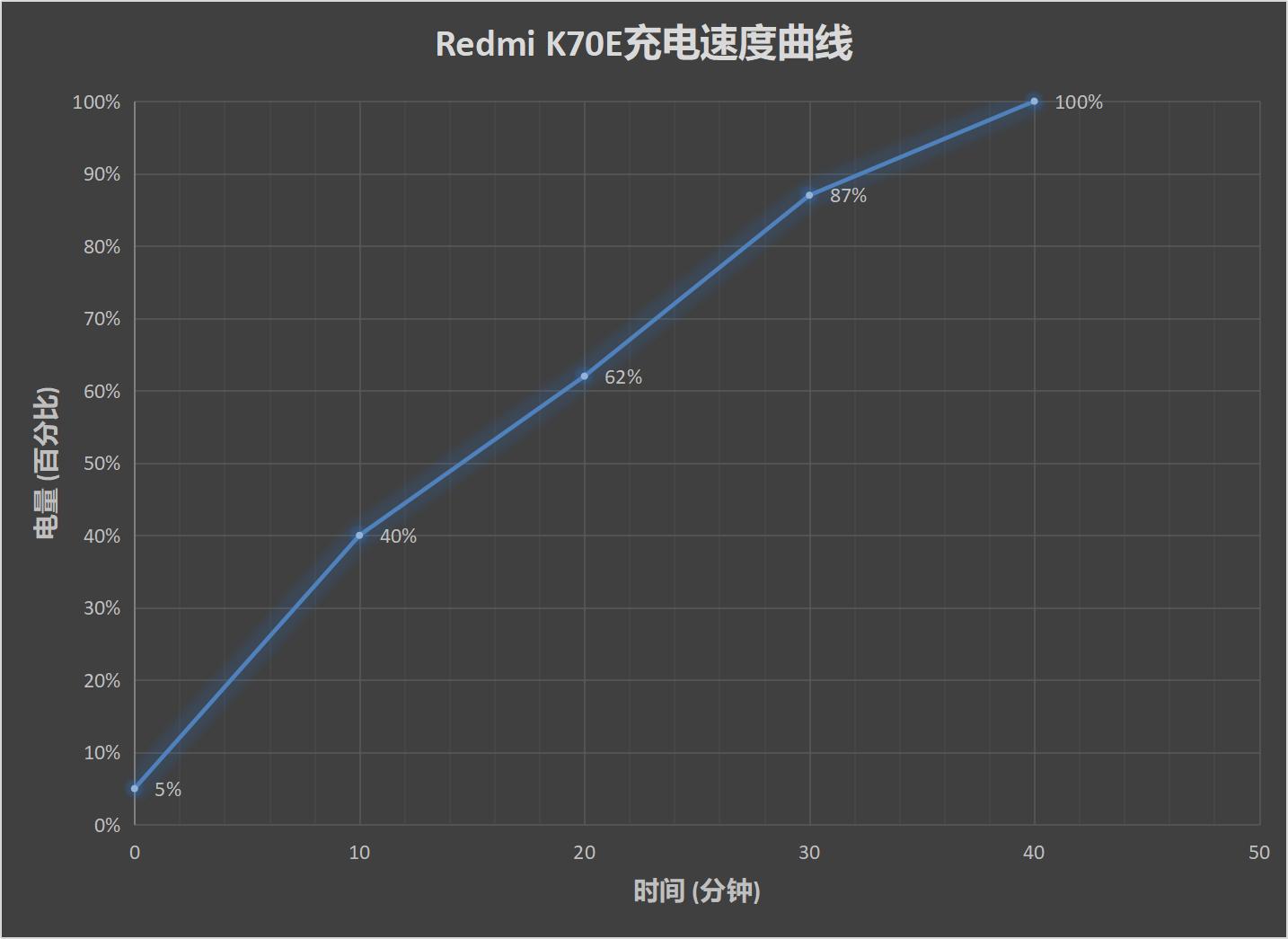 Redmi K70E评测：传承1999遗志 筑Redmi辉煌