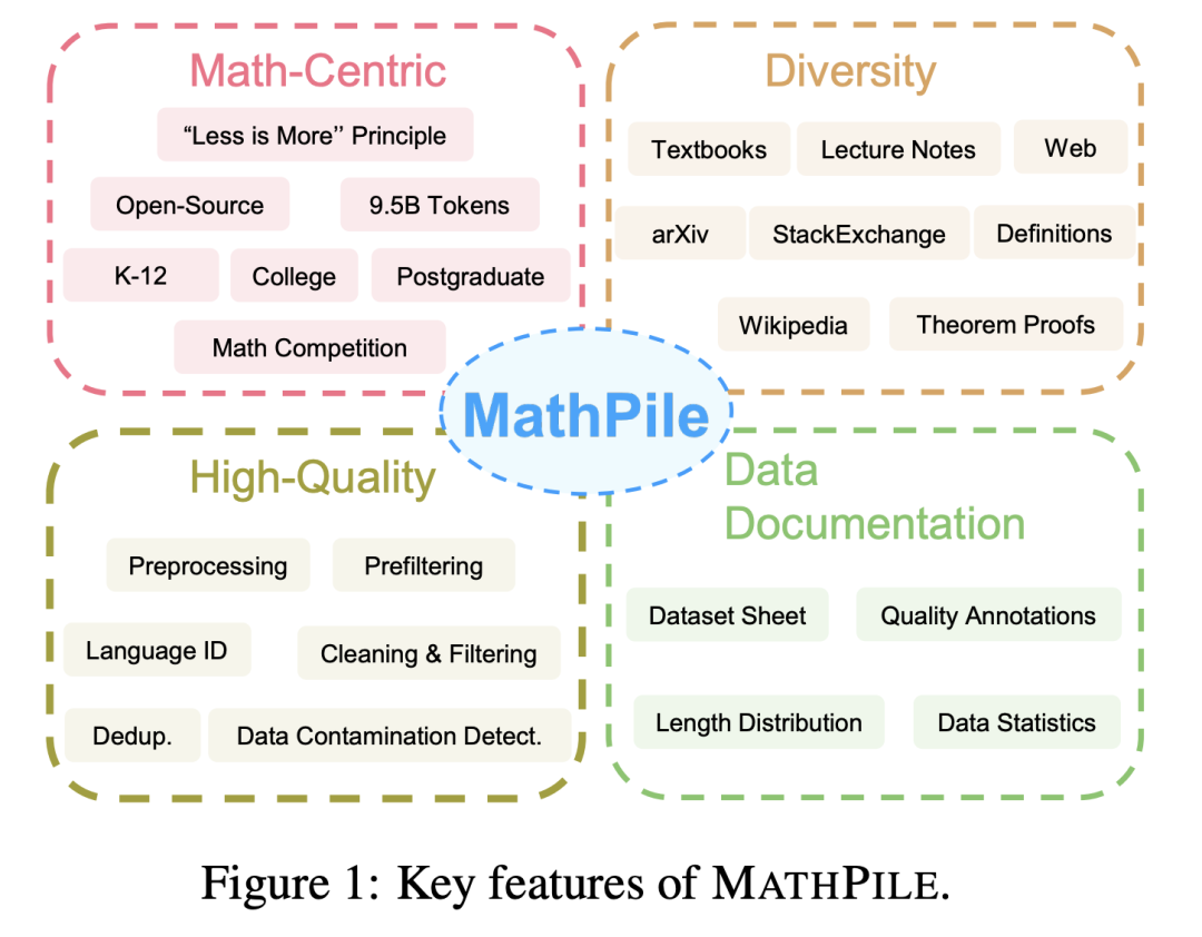 大規模モデルの数学を補足するには、95 億トークンを含むオープンソースの MathPile コーパスを提出してください。これは商業的にも使用できます。