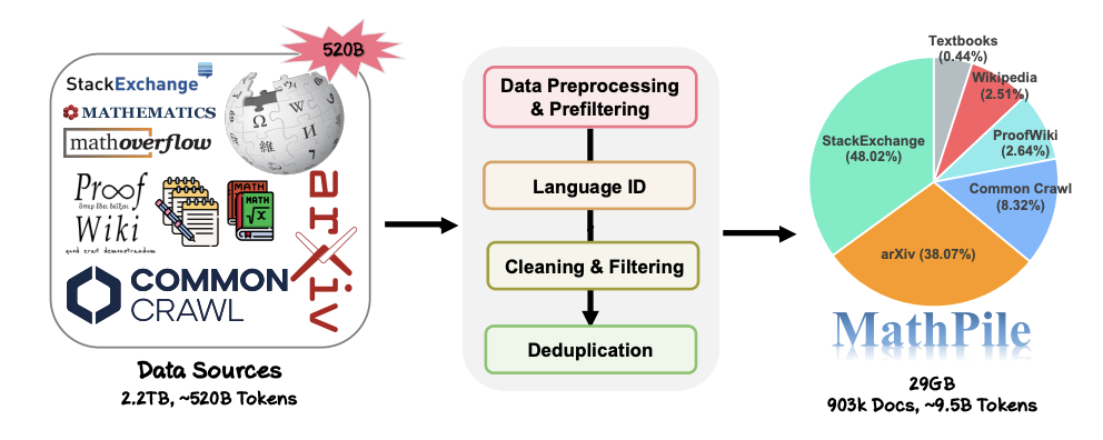 To supplement mathematics for large models, submit the open source MathPile corpus with 9.5 billion tokens, which can also be used commercially