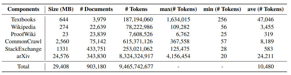 To supplement mathematics for large models, submit the open source MathPile corpus with 9.5 billion tokens, which can also be used commercially