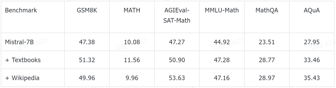 大規模モデルの数学を補足するには、95 億トークンを含むオープンソースの MathPile コーパスを提出してください。これは商業的にも使用できます。