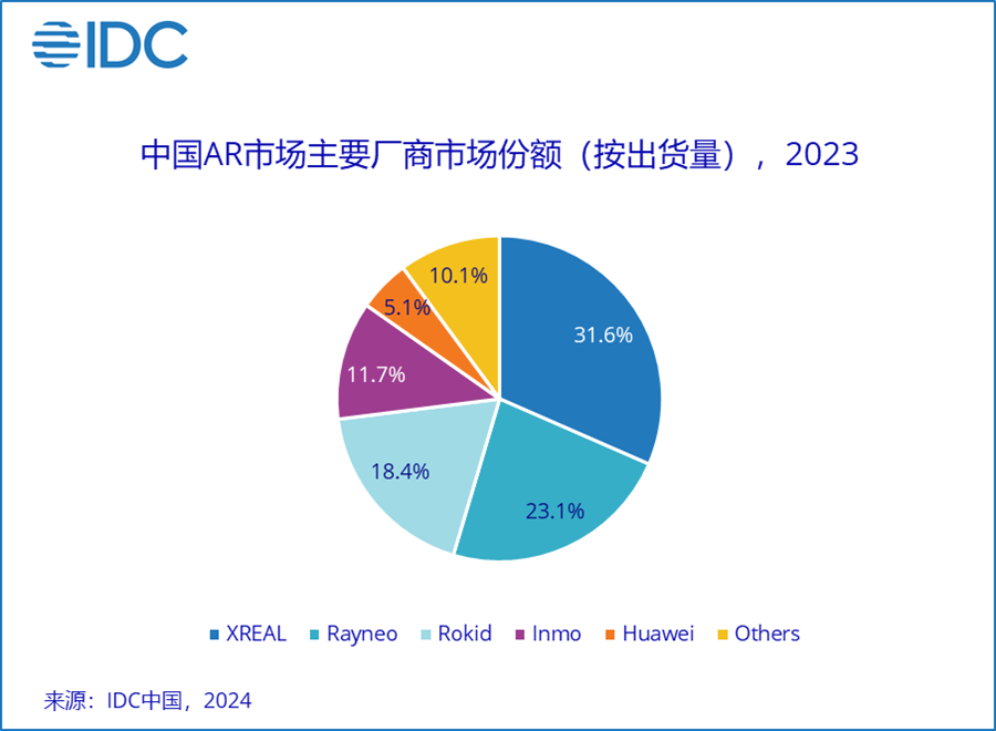 IDC : les expéditions AR/VR de la Chine en 2023 s’élèveront à 725 000 unités