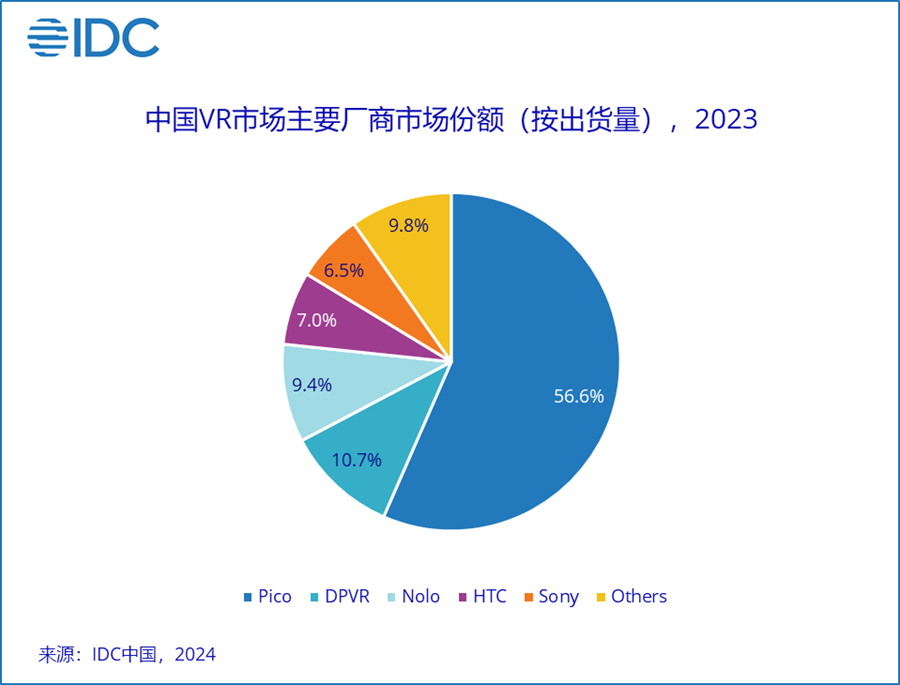 IDC: China’s AR/VR shipments in 2023 will be 725,000 units