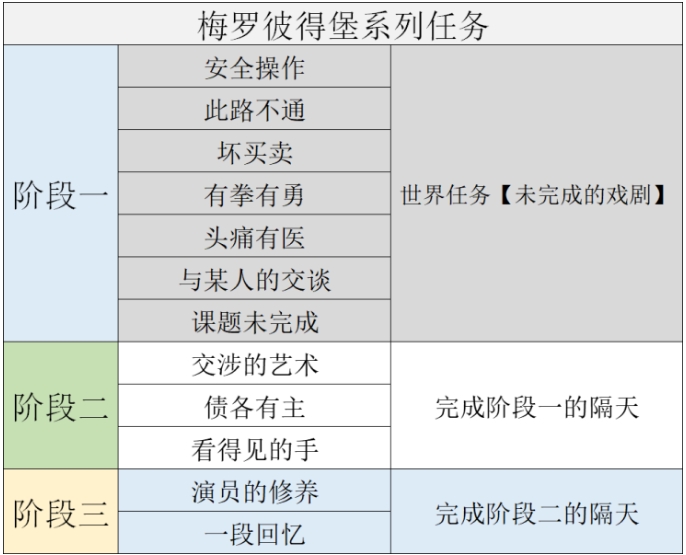 《原神》梅罗彼得堡系列任务大全