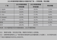 中国智能手机市场反弹，荣耀领跑安卓阵营