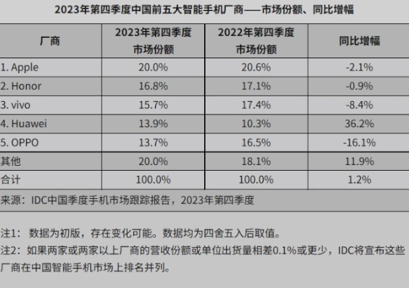 中国智能手机市场反弹，荣耀领跑安卓阵营-IT业界-