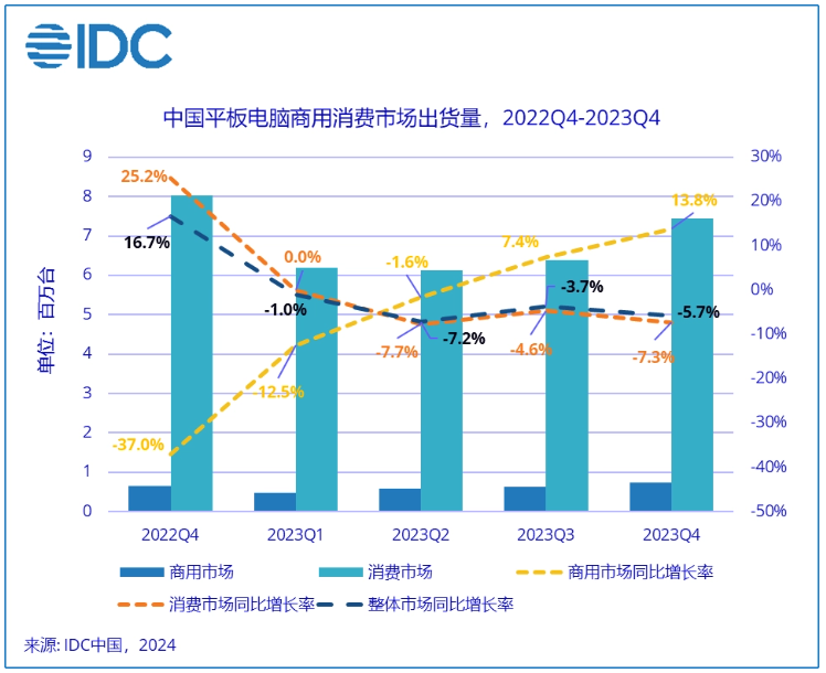 Huawei surpasses Apple again! The tablet market is on the rise again, who is in charge?