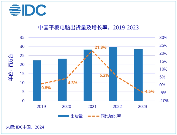 Huawei surpasses Apple again! The tablet market is on the rise again, who is in charge?