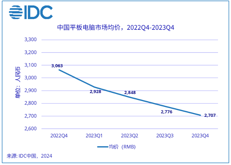 Huawei surpasses Apple again! The tablet market is on the rise again, who is in charge?