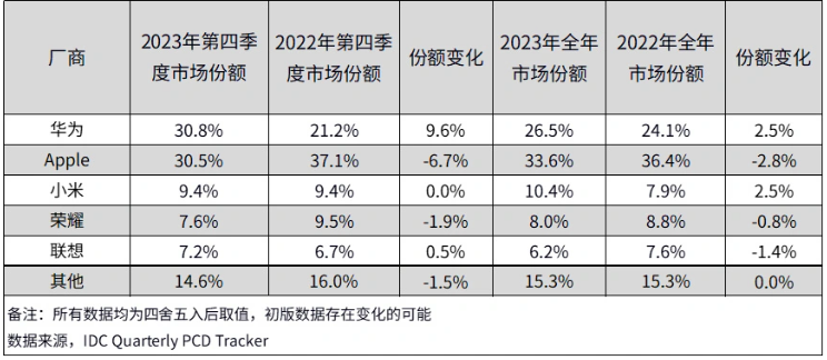 Huawei mengatasi Apple sekali lagi! Pasaran tablet semakin meningkat, siapa yang bertanggungjawab?