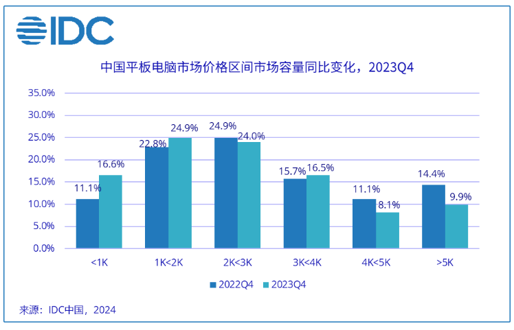 Huawei surpasses Apple again! The tablet market is on the rise again, who is in charge?