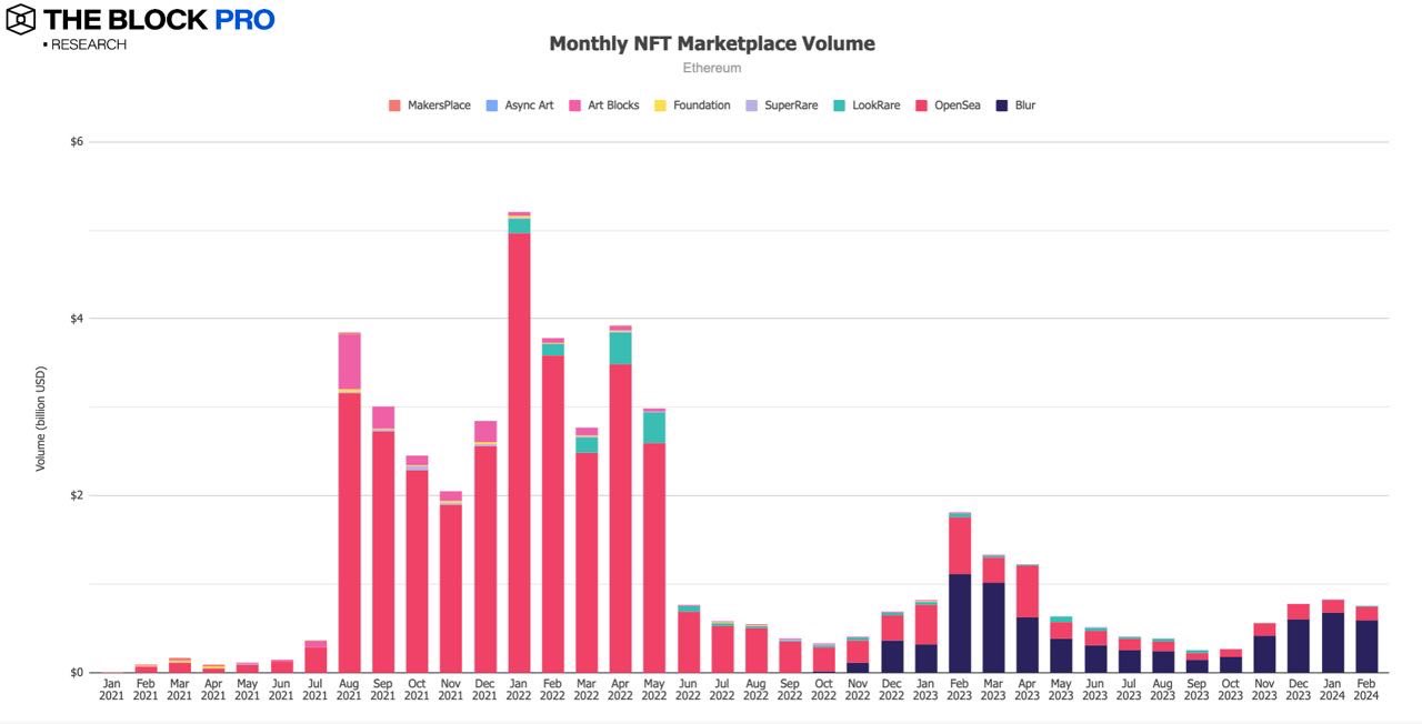 11 pictures interpreting the crypto market in February: the market maintains growth, and indicators on multiple chains continue to rise