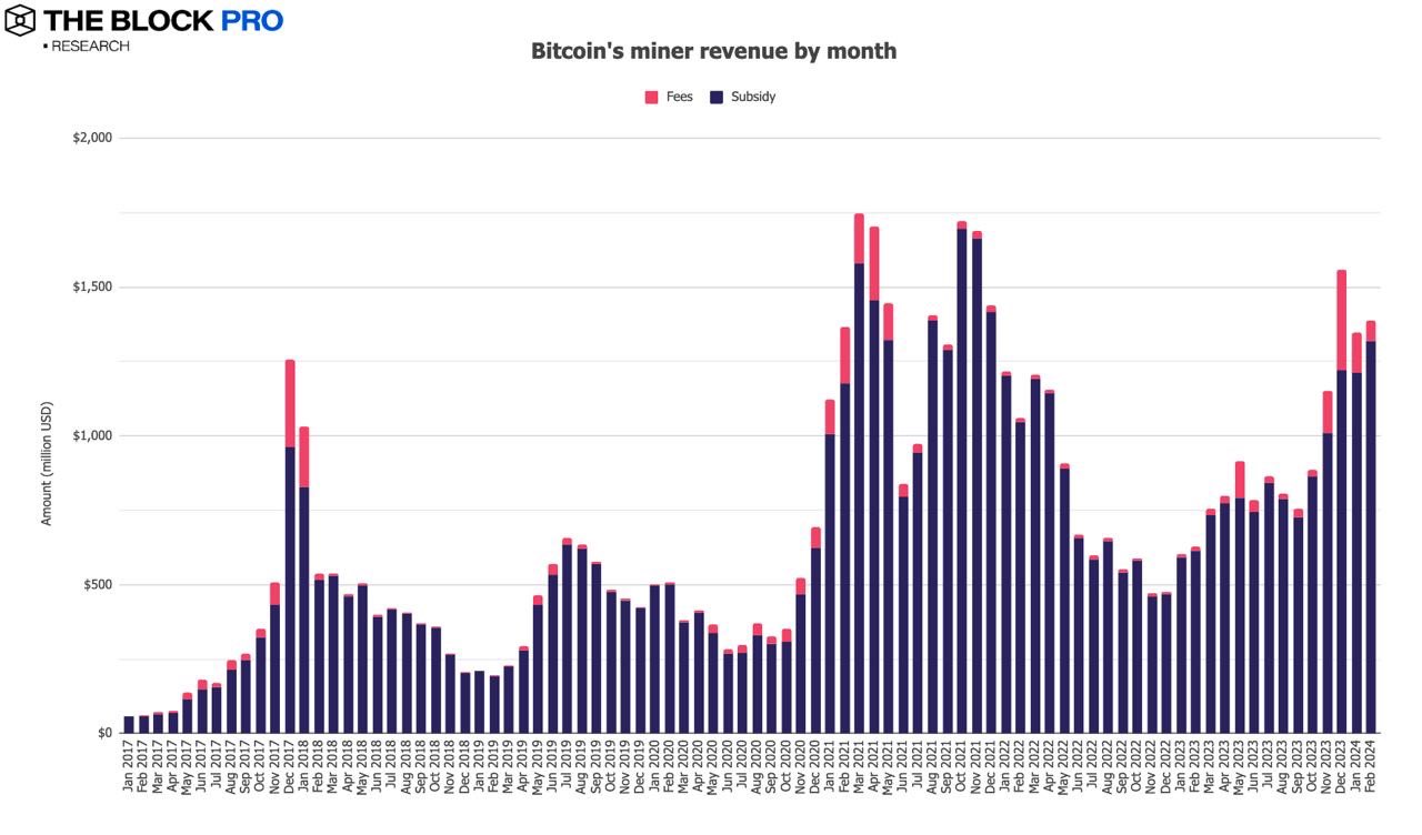 11 pictures interpreting the crypto market in February: the market maintains growth, and indicators on multiple chains continue to rise