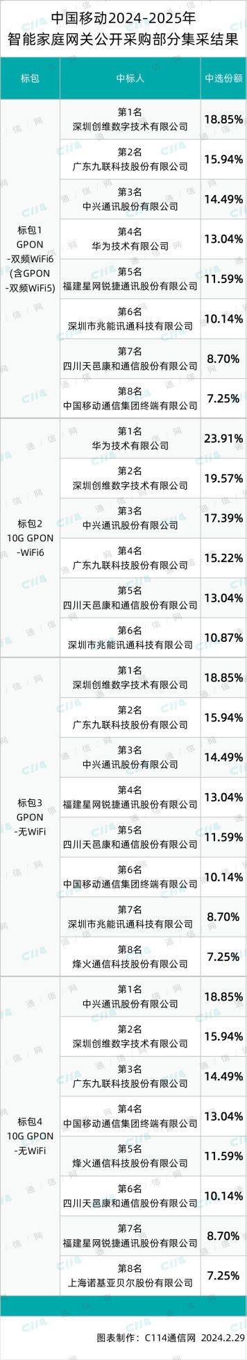 中国移动 7593.51 万台智能家庭网关集采：创维、中兴、华为、九联等 10 家中标