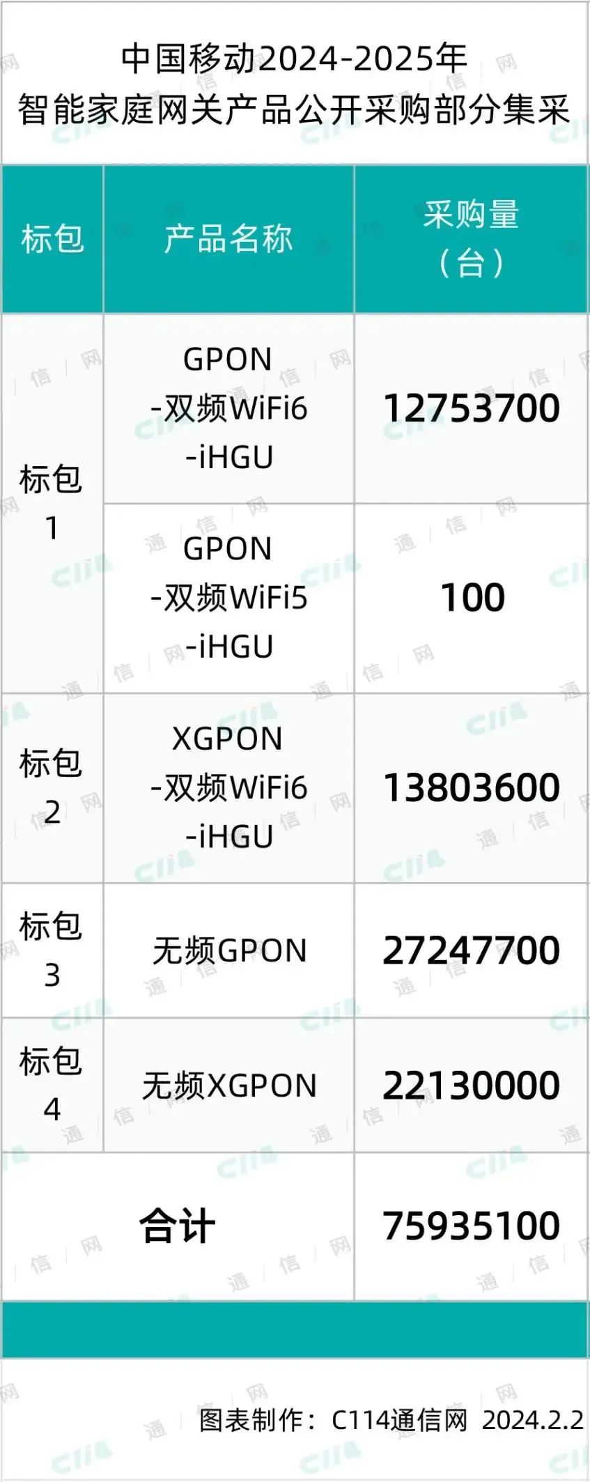 中国移动 7593.51 万台智能家庭网关集采：创维、中兴、华为、九联等 10 家中标