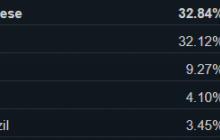 简体中文成为 Steam 平台最常用语言，2024 年 2 月软硬件调查出炉