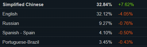 简体中文成为 Steam 平台最常用语言，2024 年 2 月软硬件调查出炉