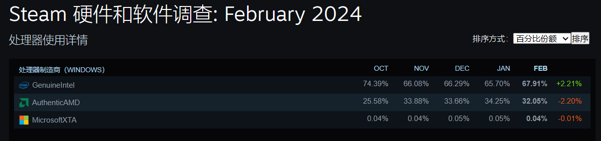 简体中文成为 Steam 平台最常用语言，2024 年 2 月软硬件调查出炉