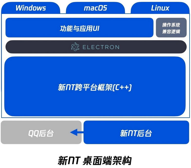 腾讯QQWindows全新NT架构9.8.5内测版发布
