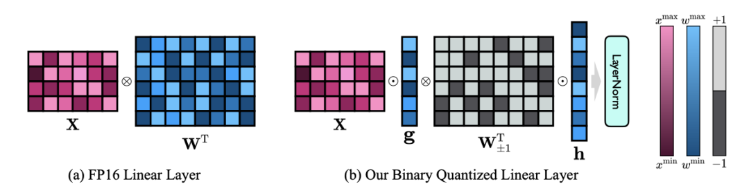 Tsinghua University and Harbin Institute of Technology have compressed large models to 1 bit, and the desire to run large models on mobile phones is about to come true!