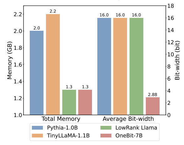 Tsinghua University and Harbin Institute of Technology have compressed large models to 1 bit, and the desire to run large models on mobile phones is about to come true!