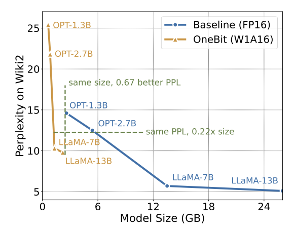 Tsinghua University and Harbin Institute of Technology have compressed large models to 1 bit, and the desire to run large models on mobile phones is about to come true!