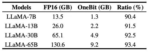 Tsinghua University and Harbin Institute of Technology have compressed large models to 1 bit, and the desire to run large models on mobile phones is about to come true!