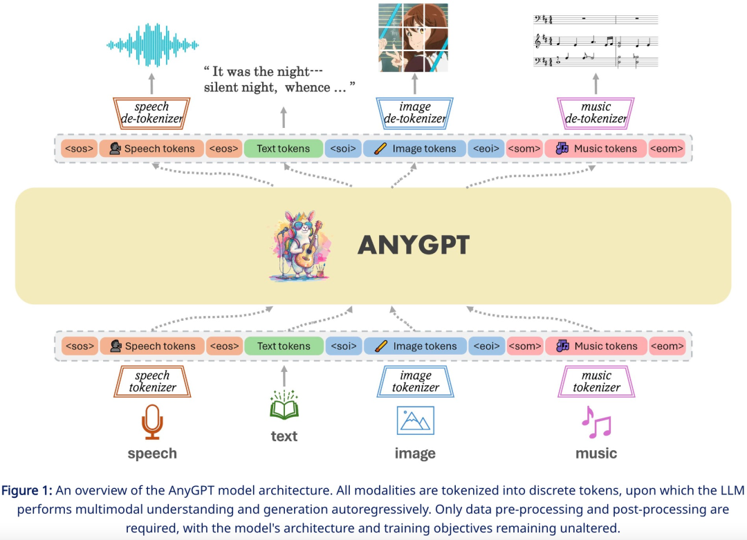 Universiti Fudan dan lain-lain mengeluarkan AnyGPT: sebarang input dan output mod, termasuk imej, muzik, teks dan suara.