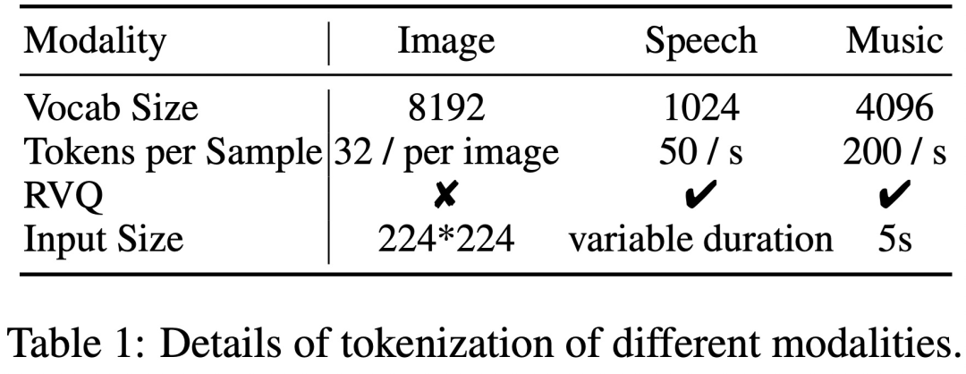 Universiti Fudan dan lain-lain mengeluarkan AnyGPT: sebarang input dan output mod, termasuk imej, muzik, teks dan suara.