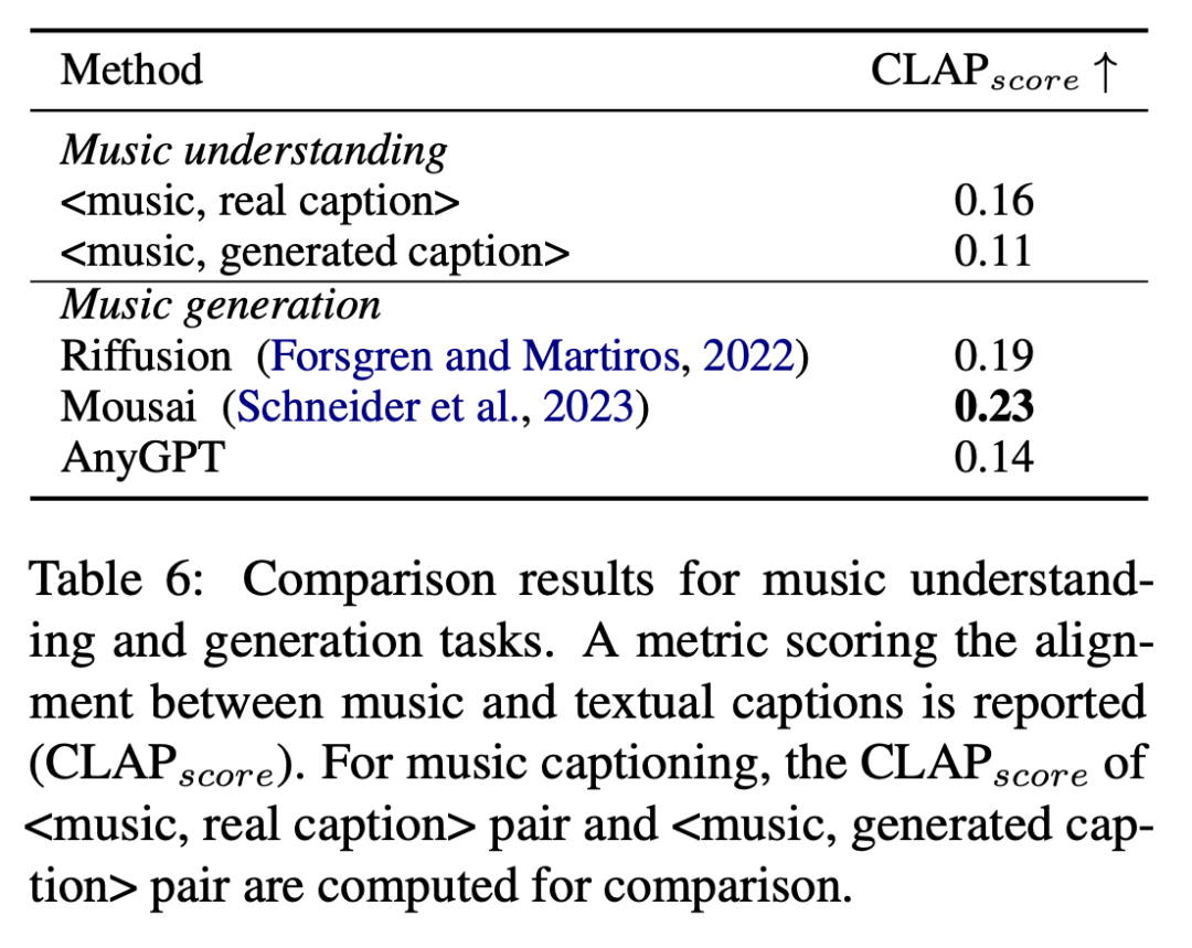 Die Fudan-Universität und andere haben AnyGPT veröffentlicht: alle modalen Eingaben und Ausgaben, einschließlich Bilder, Musik, Text und Sprache.