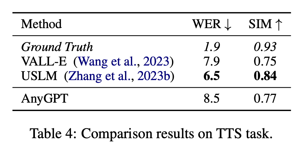 Fudan University and others released AnyGPT: any modal input and output, including images, music, text, and voice.