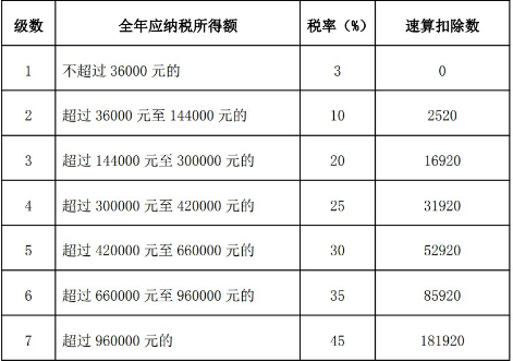 個人所得稅稅率表2024年最新