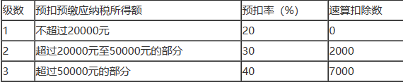 2024年最新の個人所得税率表