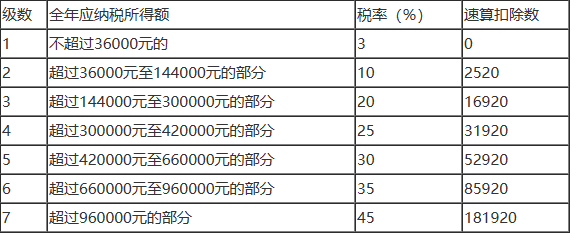 個人所得稅稅率表2024年最新